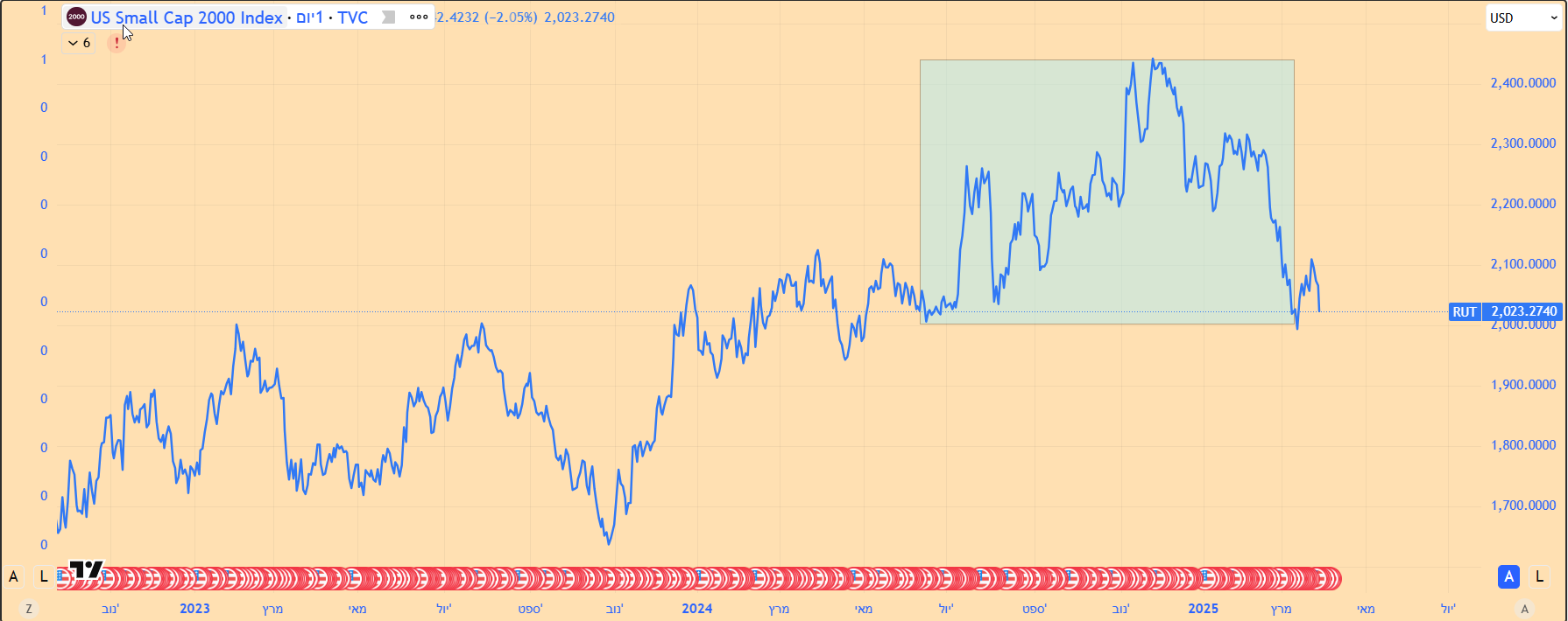 מדד ראסל 2000 נסחר סביב הרמות הנמוכות ביותר שלו מזה 52 שבועות, עם טווח של 2,442 ל 1,942. מדד ראסל 2000 נסחר סביב הרמות הנמוכות ביותר שלו מזה 52 שבועות, עם טווח של 2,442 ל 1,942.