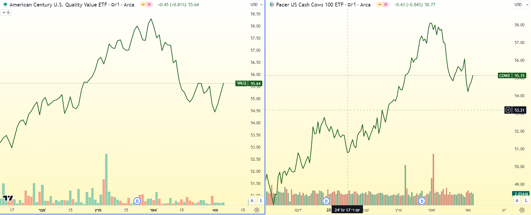 תעודות סל COWZ ו-VALQ, גרף יומי מאת TradingView תעודות סל COWZ ו-VALQ, גרף יומי מאת TradingView