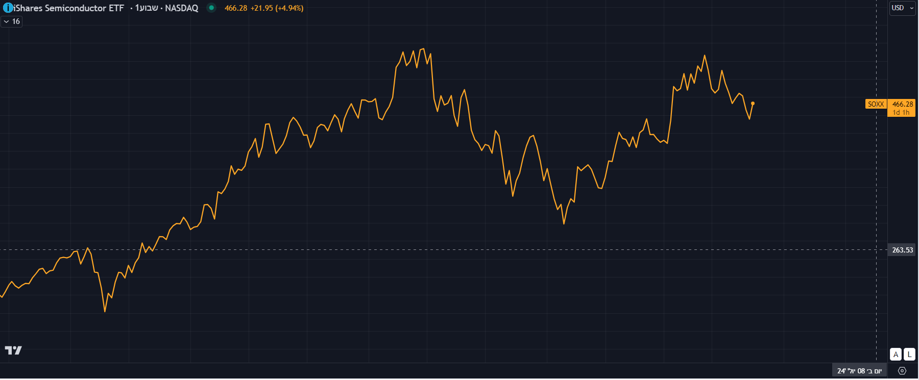 iShares Semiconductor ETF גרף יומי. iShares Semiconductor ETF גרף יומי.
