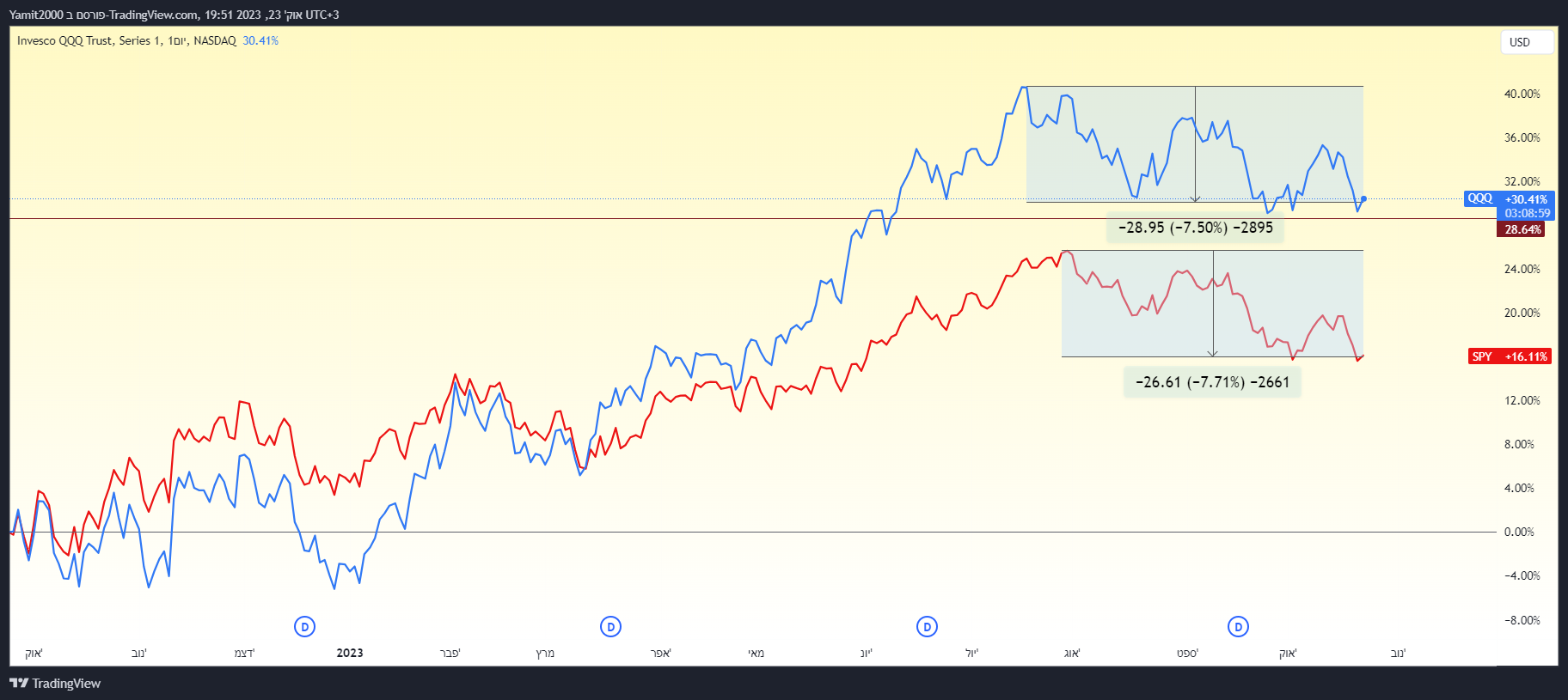 מדד ה S&P 500 והנאסדק ירדו קרוב ל 8% מהשיאים הקודמים גרף מאת TradingView מדד ה S&P 500 והנאסדק