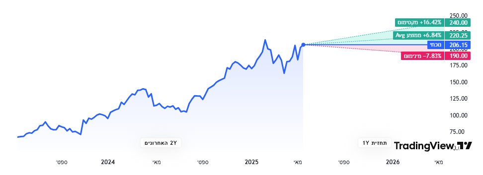 מחירי יעד של אנליסטים למניית DOORDASH מאת TradingView