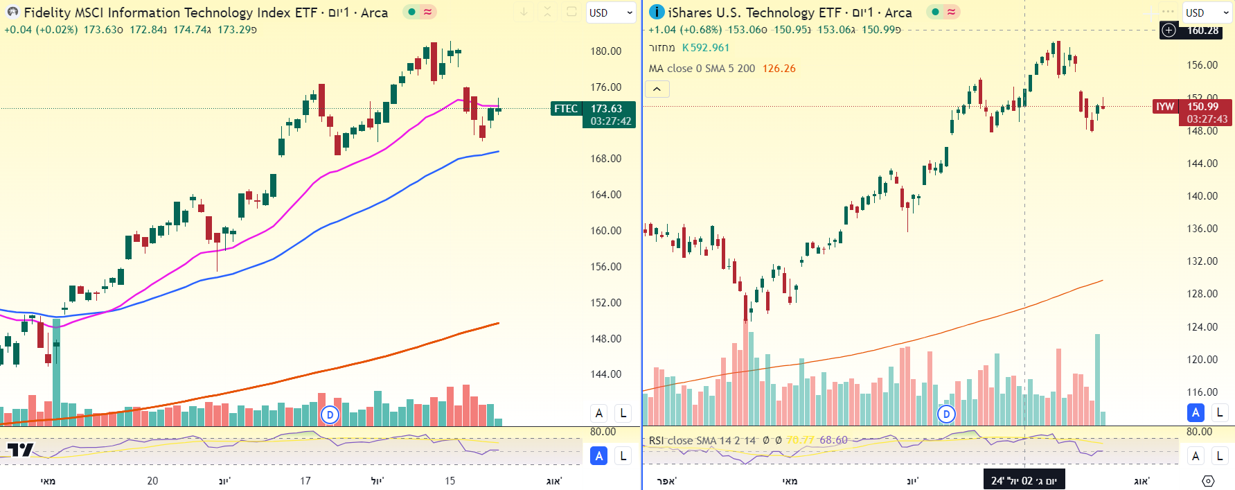 תעודות סל FTEC ו - IYW בגרף יומי מאת TradingView תעודות סל FTEC ו - IYW בגרף יומי מאת TradingView