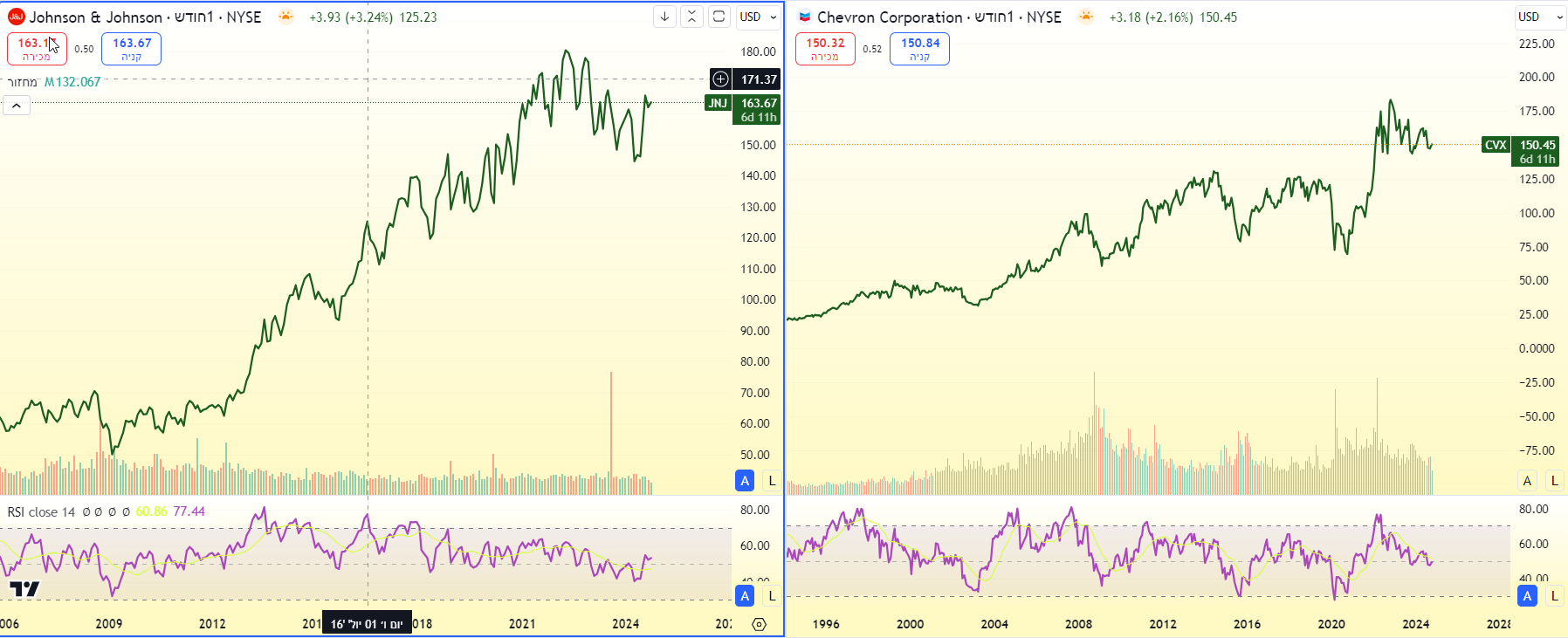 מניות ג'ונסון אנד ג'ונסון ושברון בגרף חודשי. מאת TradingView מניות ג'ונסון אנד ג'ונסון ושברון בגרף חודשי. מאת TradingView