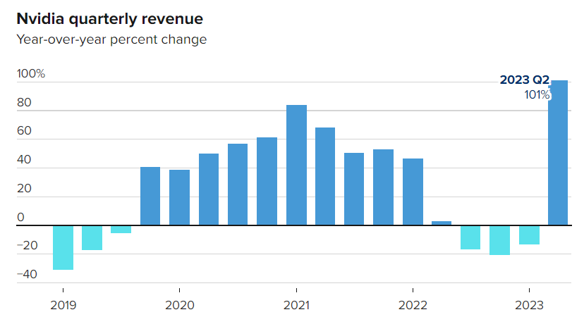 אנבידיה , מניית אנבידיה, הבינה המלאכותית