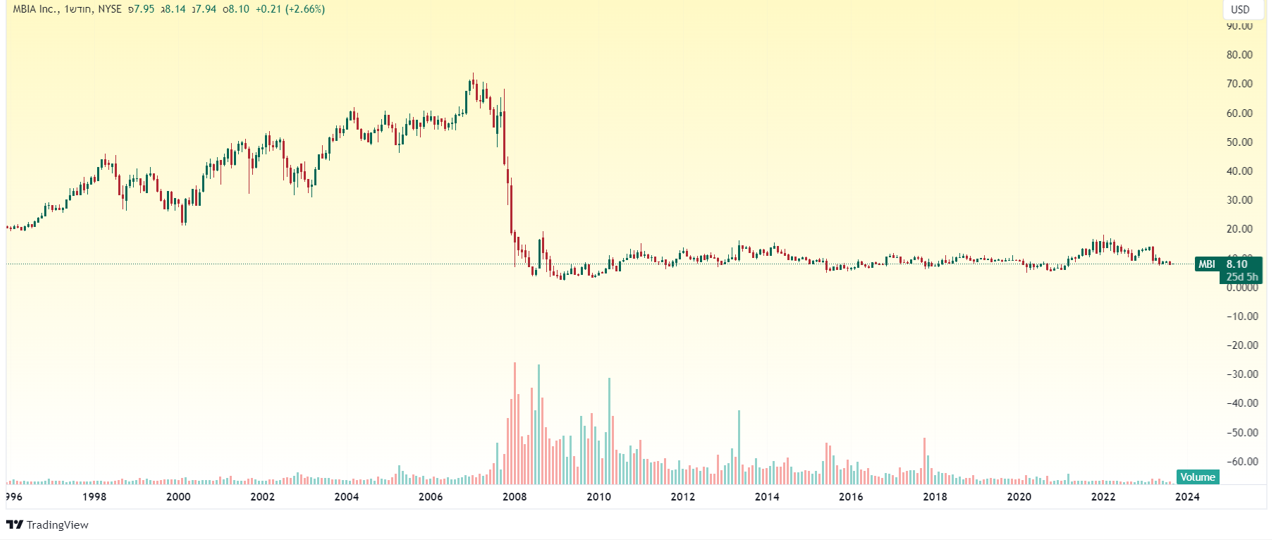 מניית MBIA גרף חודשי מאת TradingView מניית MBIA
