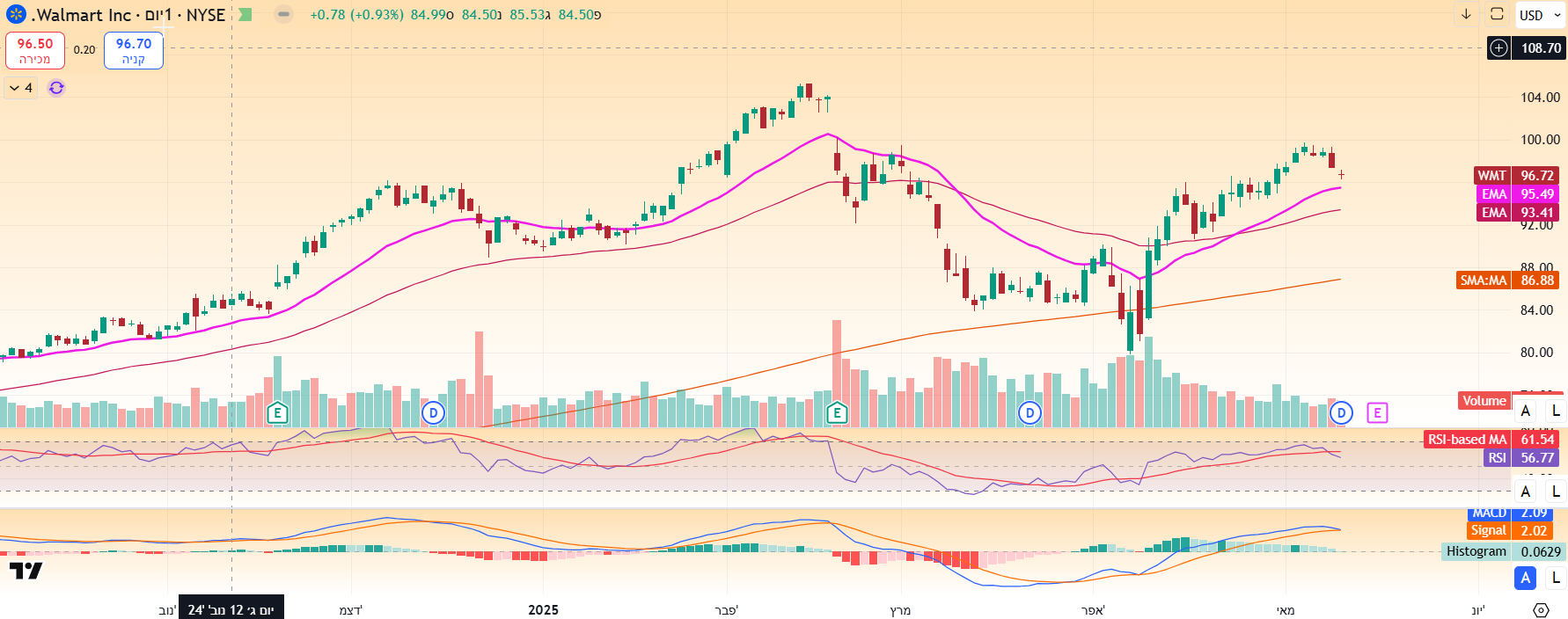 גרף מניית וולמארט באינטרוול יומי. מאת TradingView גרף מניית וולמארט