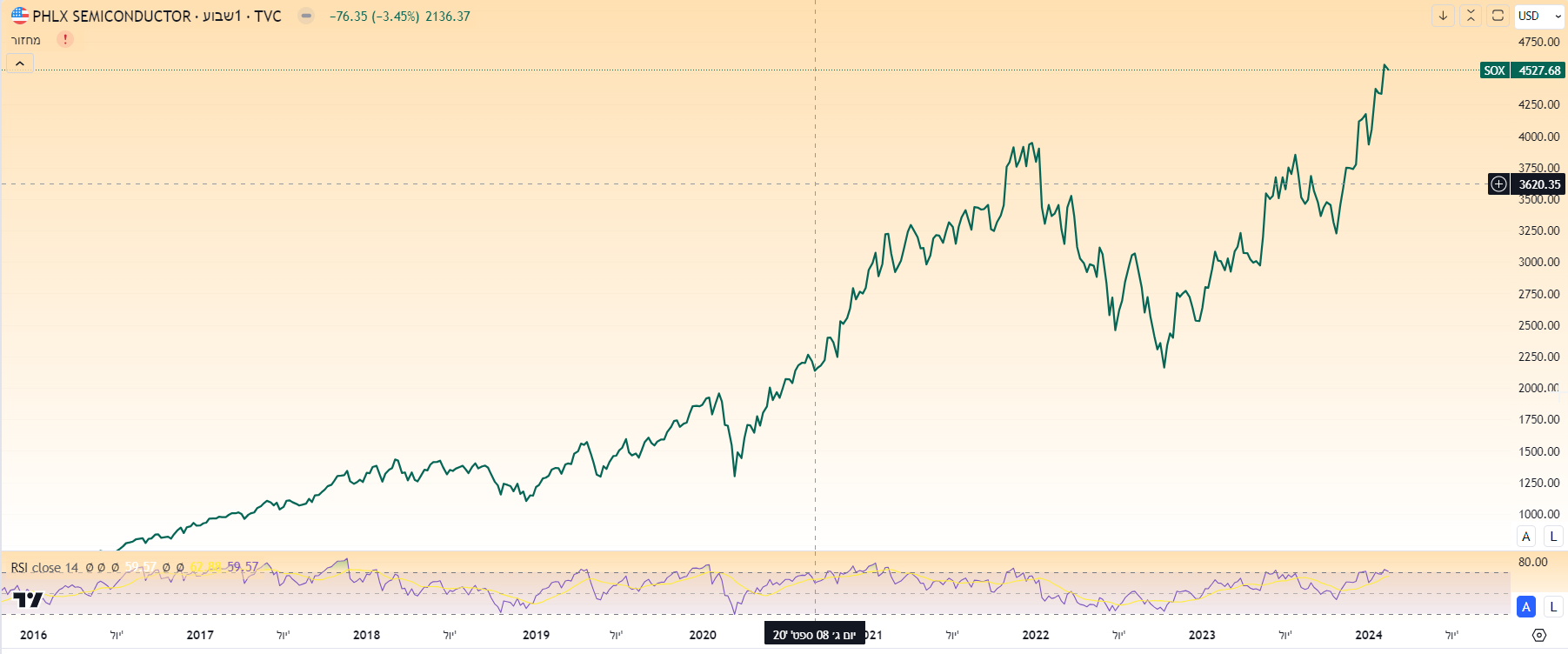 SOX - מדד המוליכים למחצה (semicoductor) SOX - מדד המוליכים למחצה (semicoductor)