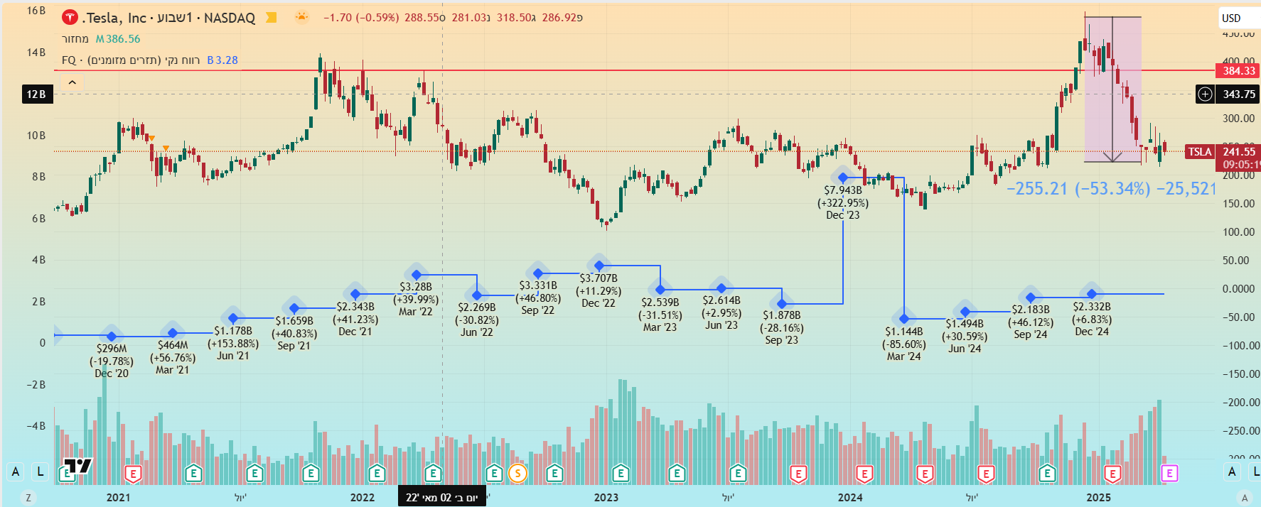 מחיר מניית טסלה ורווח נקי-תזרים מזומנים. גרף שבועי מאת TradingView מחיר מניית טסלה ורווח נקי-תזרים מזומנים. גרף שבועי מאת TradingView