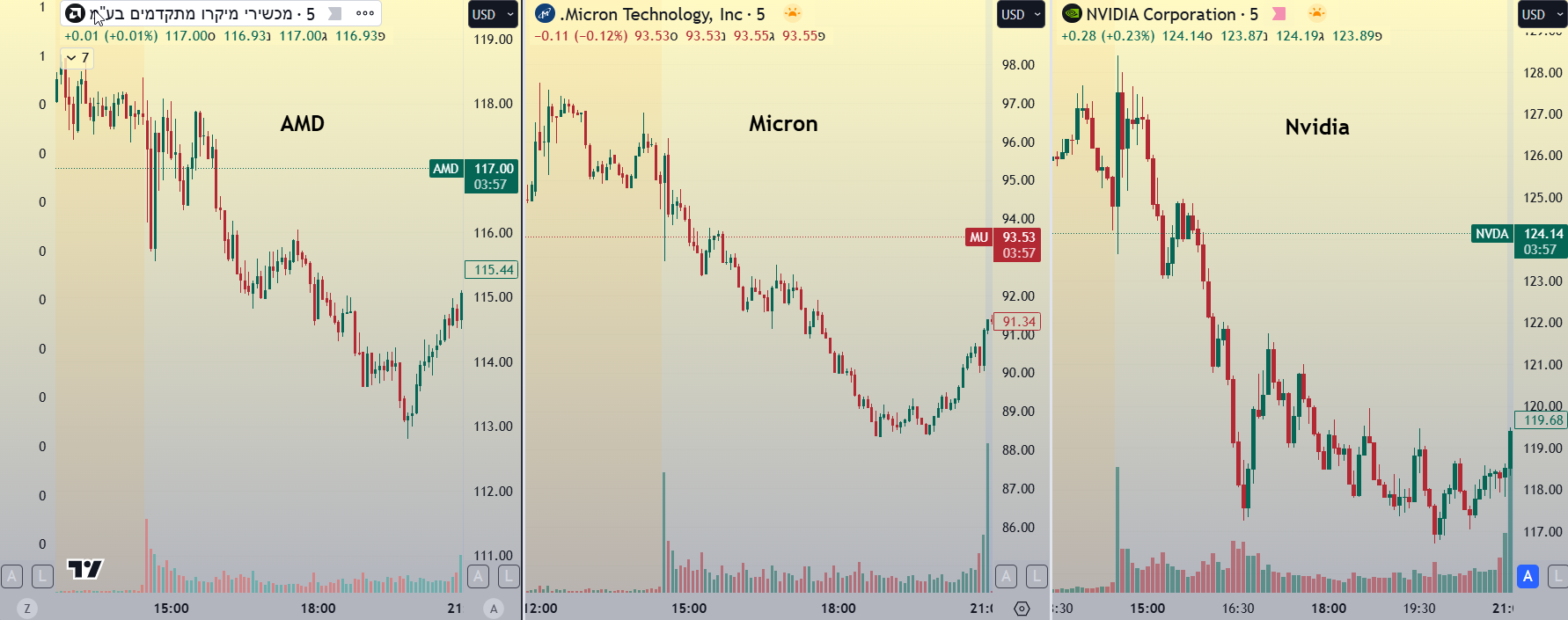 מניות AMD, NNVDA, MU גרף תוך יומי מאת TradingView מניות AMD, NNVDA, MU גרף תוך יומי מאת TradingView