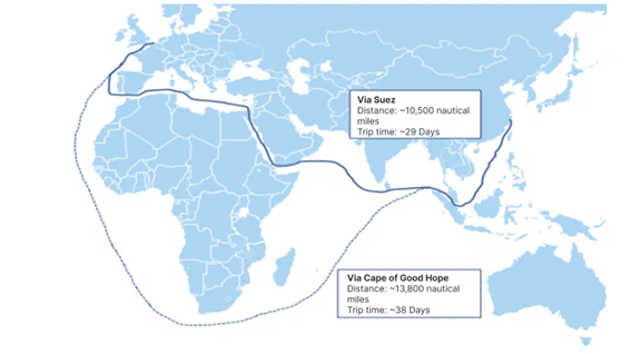 לספינת מכולות לוקחת כ-30% יותר זמן לנסוע משנחאי לרוטרדם דרך כף התקווה הטובה, ולא דרך תעלת סואץ. מקורות גולדמן זאקס, קלארקסון. לספינת מכולות לוקחת כ-30% יותר זמן לנסוע משנחאי לרוטרדם דרך כף התקווה הטובה, ולא דרך תעלת סואץ. מקורות גולדמן זאקס, קלארקסון.