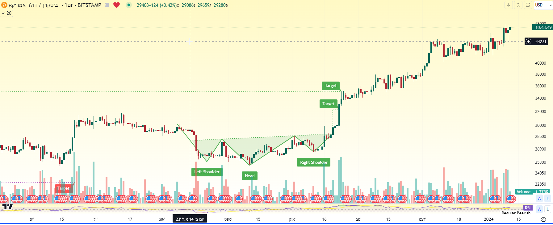 גרף שבועי של הביטקוין BTCUSD גרף מאת TradingView גרף שבועי של הביטקוין BTCUSD גרף מאת TradingView