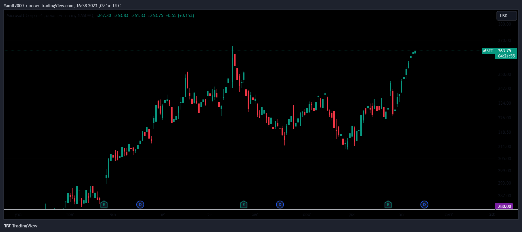 מניית מיקרוסופט, גרף יומי מאת TradingView מניית מיקרוסופט