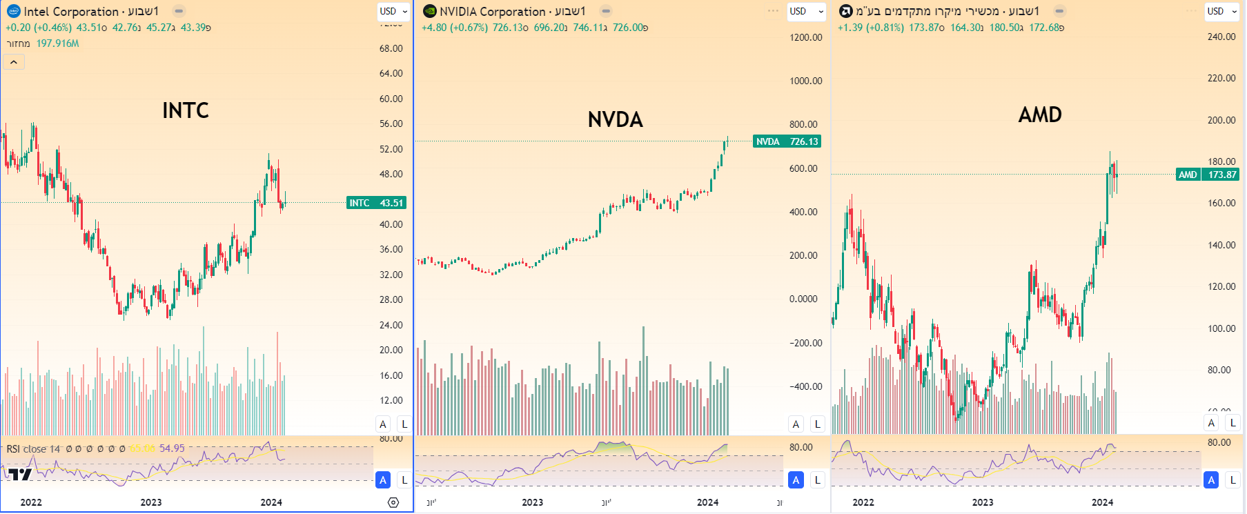 מניות AMD, NVDA, INTC גרף שבועי מאת TradingView מניות AMD, NVDA, INTC גרף שבועי מאת TradingView