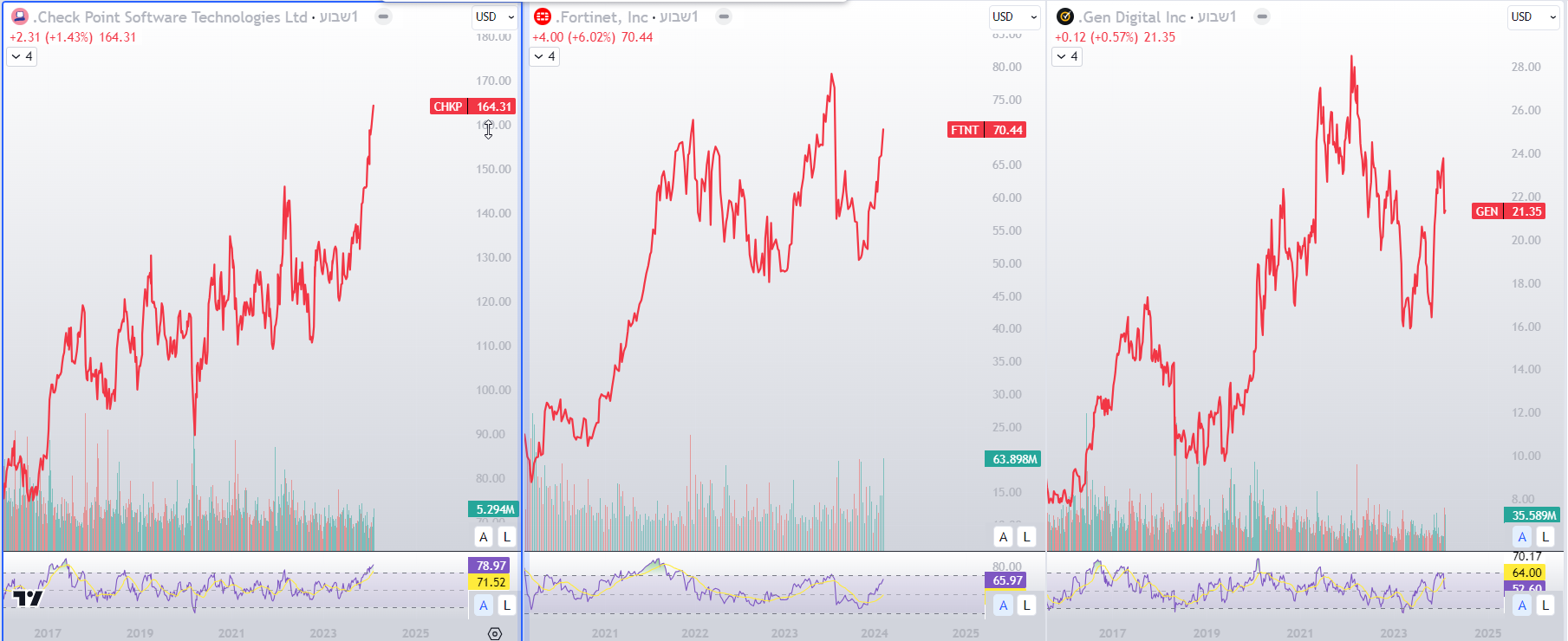 מניות Fortinet, Gen Digital ו- צ'ק פוינט. גרף שבועי מאת TradingView מניות Fortinet, Gen Digital ו- צ'ק פוינט. גרף שבועי מאת TradingView