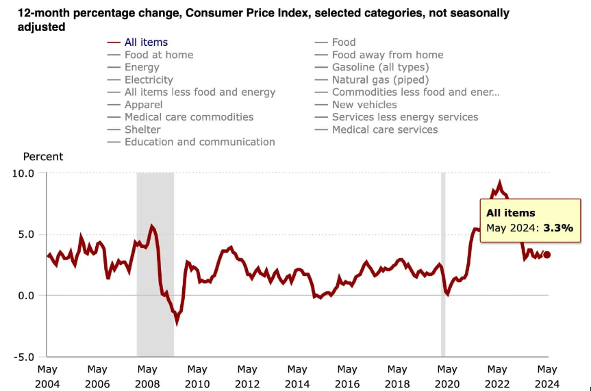 נתוני המחירים לצרכן באחוזים על בסיס שנתי, מקור US Bureau of Labor Statistics נתוני המחירים לצרכן באחוזים על בסיס שנתי, מקור US Bureau of Labor Statistics
