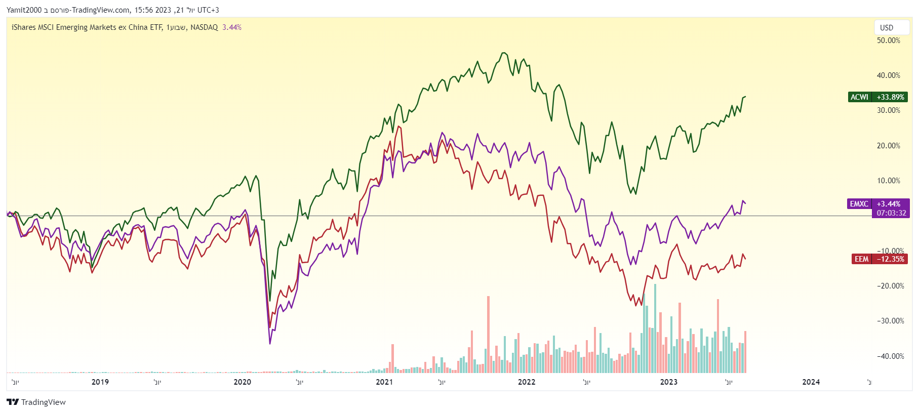 שווקים מתעוררים , כלכלה , בכלכלה , מניות