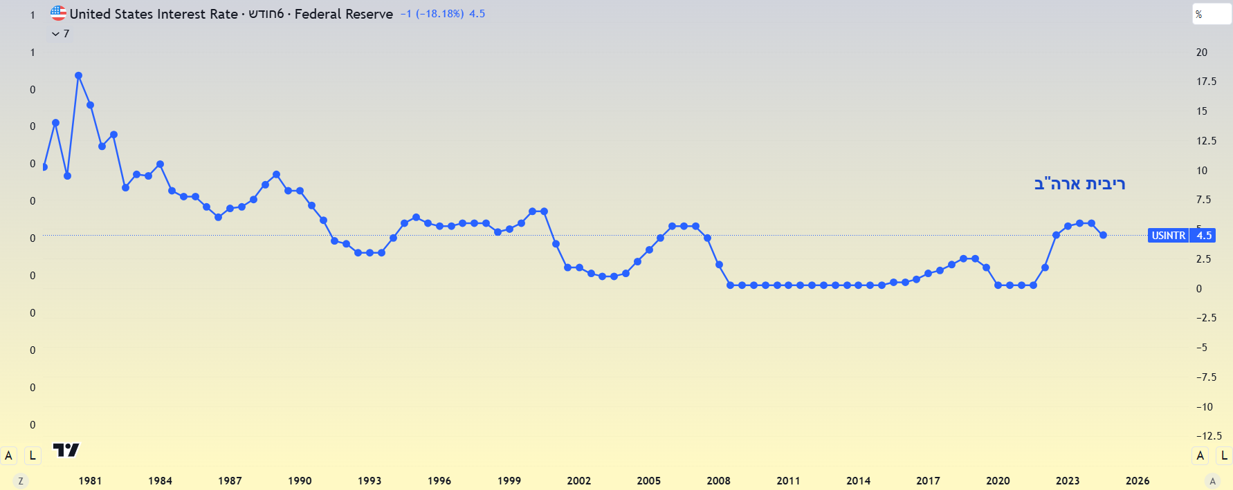 ריבית נוכחית בארצות הברית. גרף מאת TradingView ריבית נוכחית בארצות הברית. גרף מאת TradingView