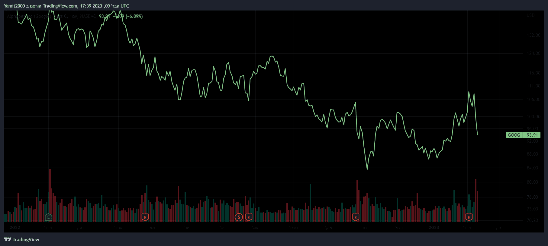 בינה מלאכותית, מניית גוגל, מניית מיקרוסופט ו- ChatGPT