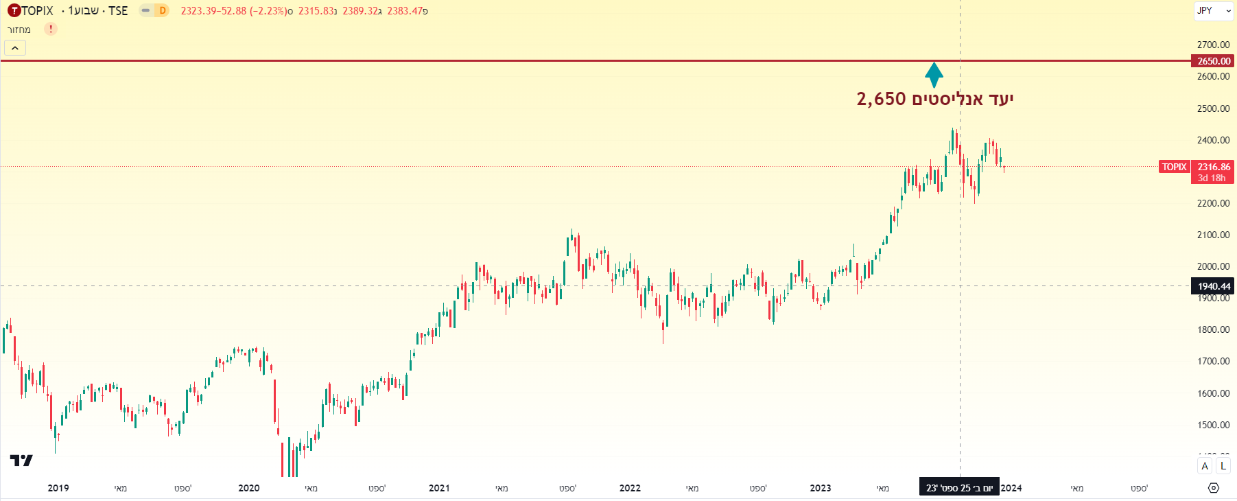 מדד ה-TOPIX יעד אנליסטים 2,650, מדד ה-TOPIX