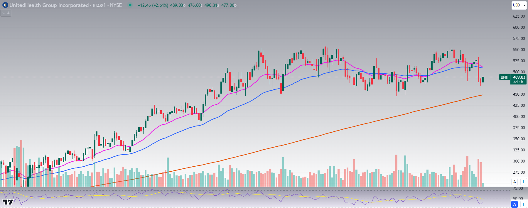 מניית UnitedHealth Group, גרף שבועי מאת TradingView מניית UnitedHealth Group, גרף שבועי מאת TradingView