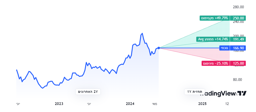דירוג אנליסטים על בסיס טכני. מאת TradingView (1) דירוג אנליסטים על בסיס טכני. מאת TradingView