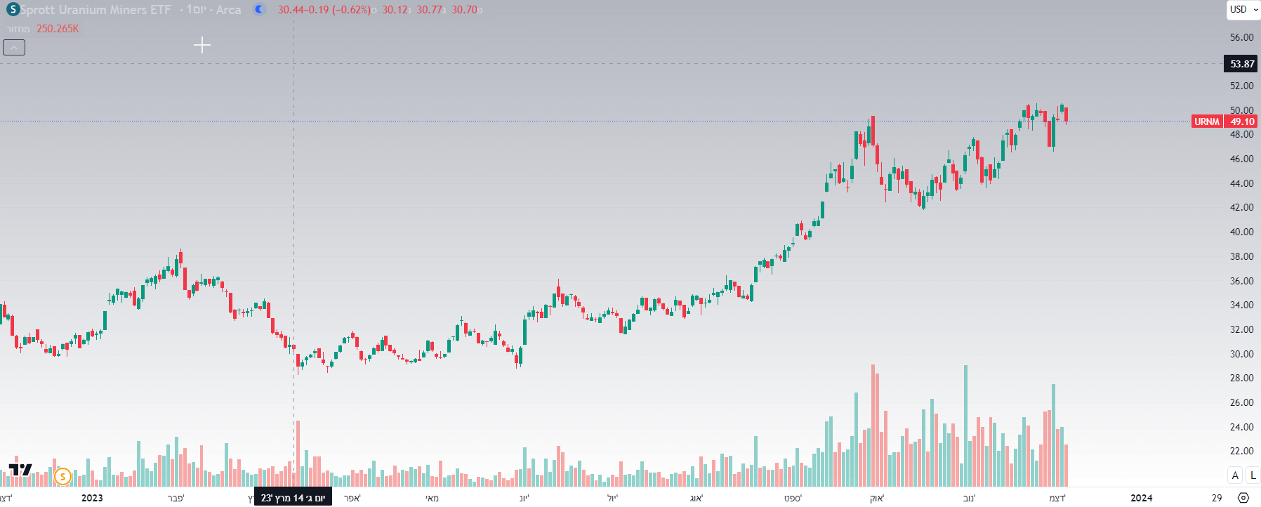 תעודת סל Sprott Uranium Miners תעודת סל Sprott Uranium Miners