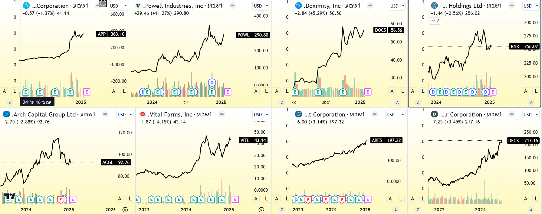 מניות הצמיחה Applovin, Powell Industries, Doximity, RenaissanceRe, Arch Capital, Ares Management, Vital Farms, Deckers. גרף מאת TradingView מניות הצמיחה Applovin, Powell Industries, Doximity, RenaissanceRe, Arch Capital, Ares Management, Vital Farms, Deckers. גרף מאת TradingView