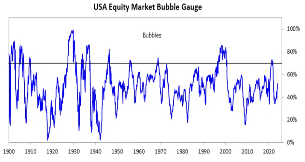 אינדיקטור הבועה על מניות ארהב עומד על האחוזון ה-52. מקור Bridgewater Associates. אינדיקטור הבועה על מניות ארהב עומד על האחוזון ה-52. מקור Bridgewater Associates.