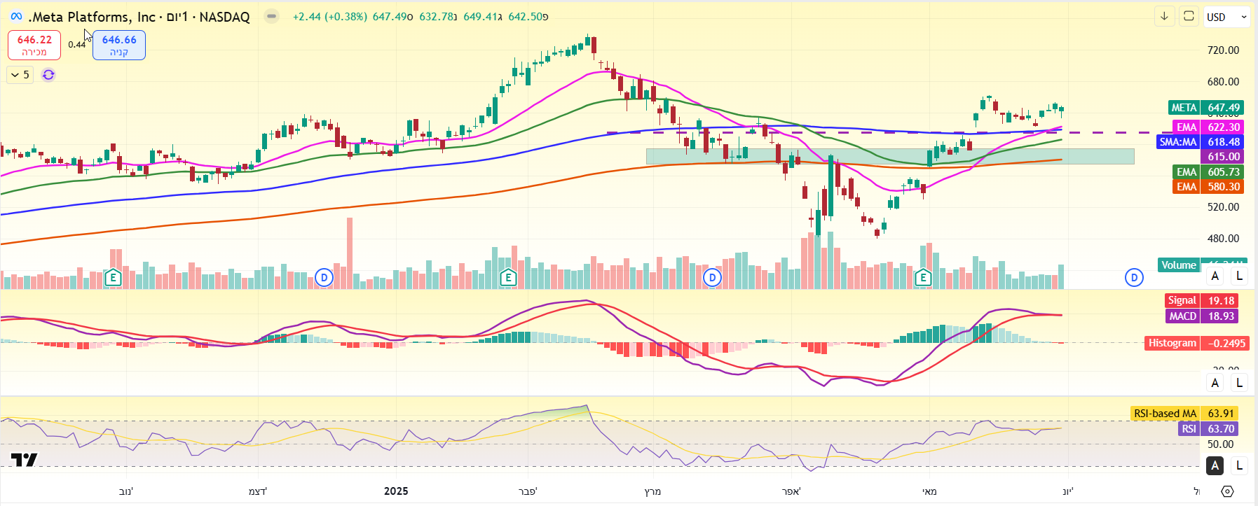 מטא, גרף באינטרוול יומי עם ממוצעים נעים אקספוננציאליים 21, 50, 100 ו-200 יום, וה-MACD מאת TradingView מניית מטא, גרף באינטרוול יומי