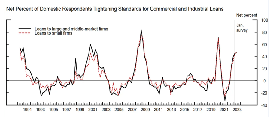 הבנקים, הלוואות, מיתון, ריבית