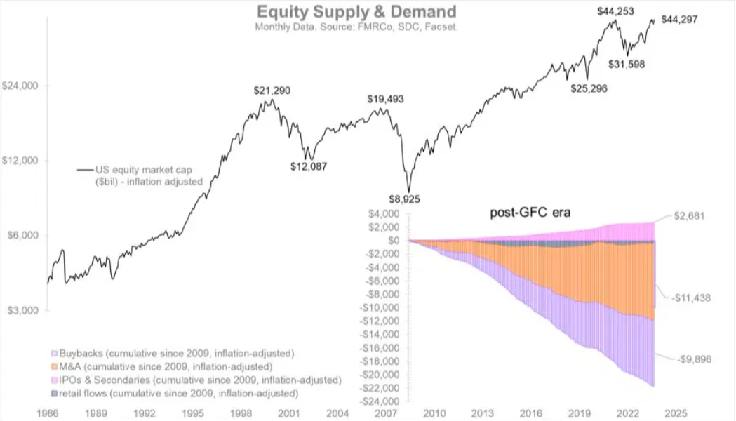 רכישות חוזרות ומיזוגים ורכישות מחקו 21.3 טריליון דולר. מקור פידליטי. רכישות חוזרות ומיזוגים ורכישות מחקו 21.3 טריליון דולר. מקור פידליטי.