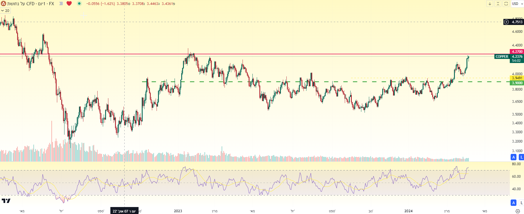גרף יומי של הנחושת מאת TradingView גרף יומי של הנחושת מאת TradingView