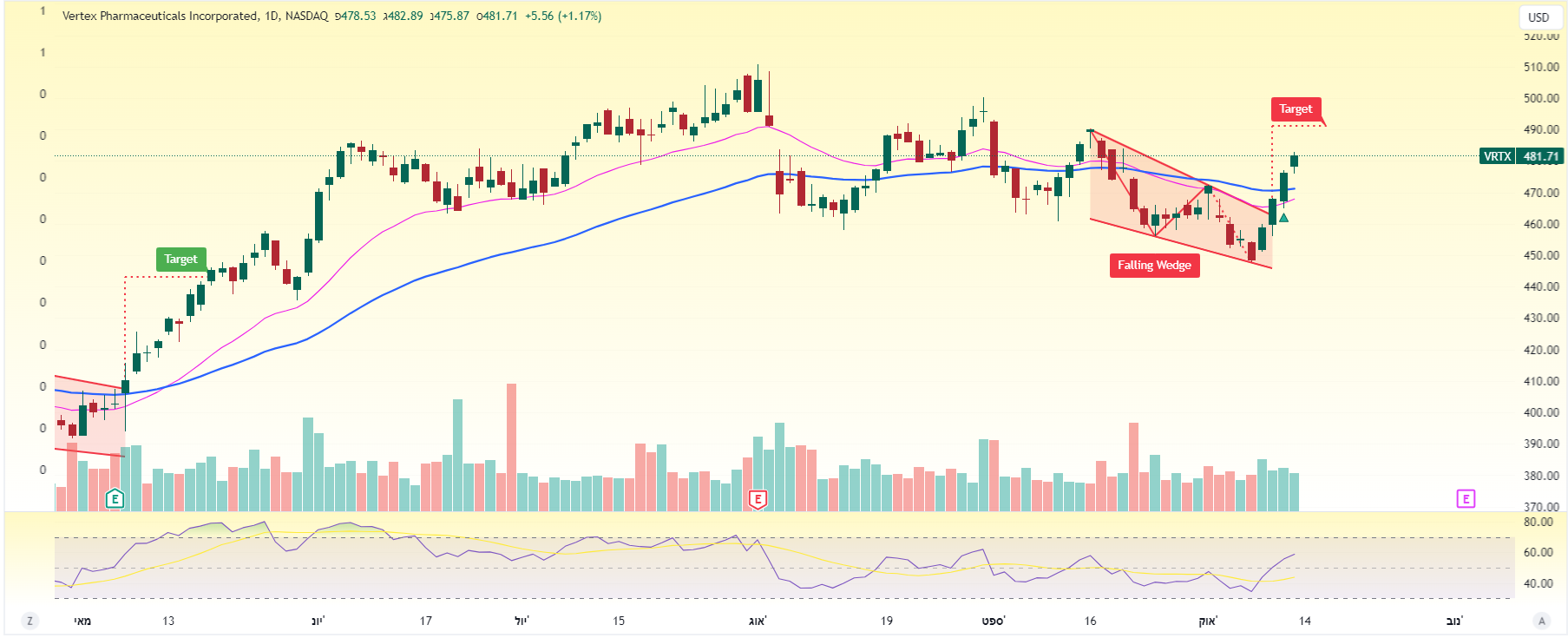 מניית vertex בגרף יומי מאת TradingView מניית vertex בגרף יומי מאת TradingView