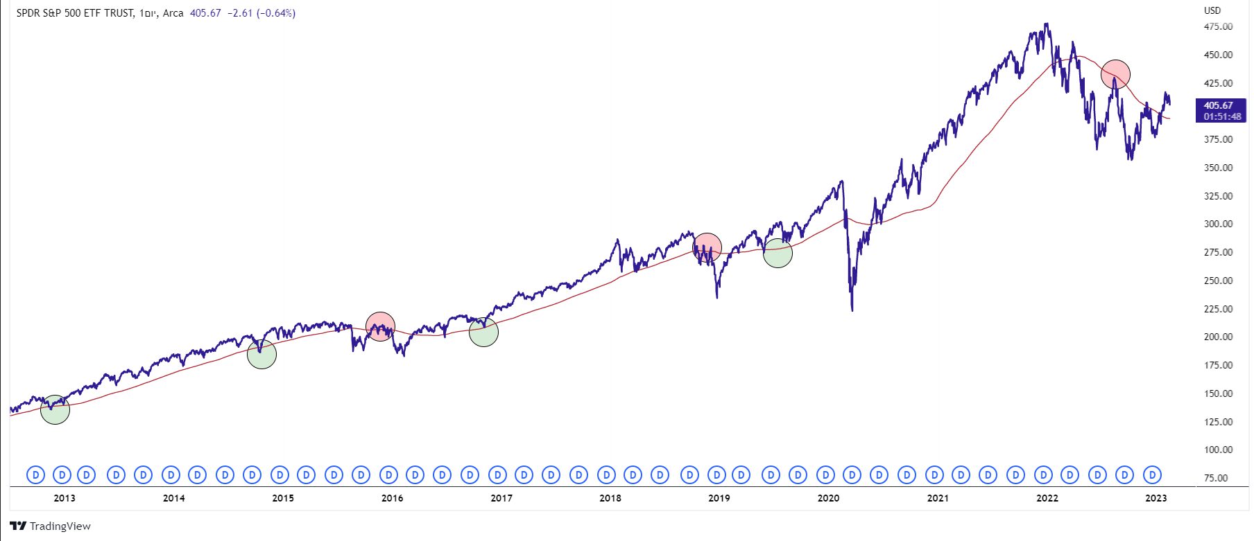 ממוצע נע, ניתוח טכני