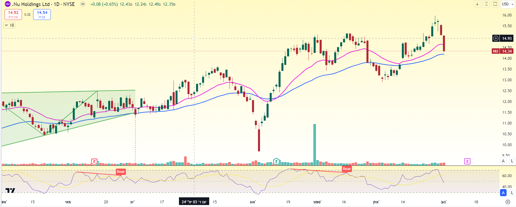 גרף מניית Nubank באינטרוול שבועי מאת TradingView גרף מניית Nubank באינטרוול שבועי מאת TradingView