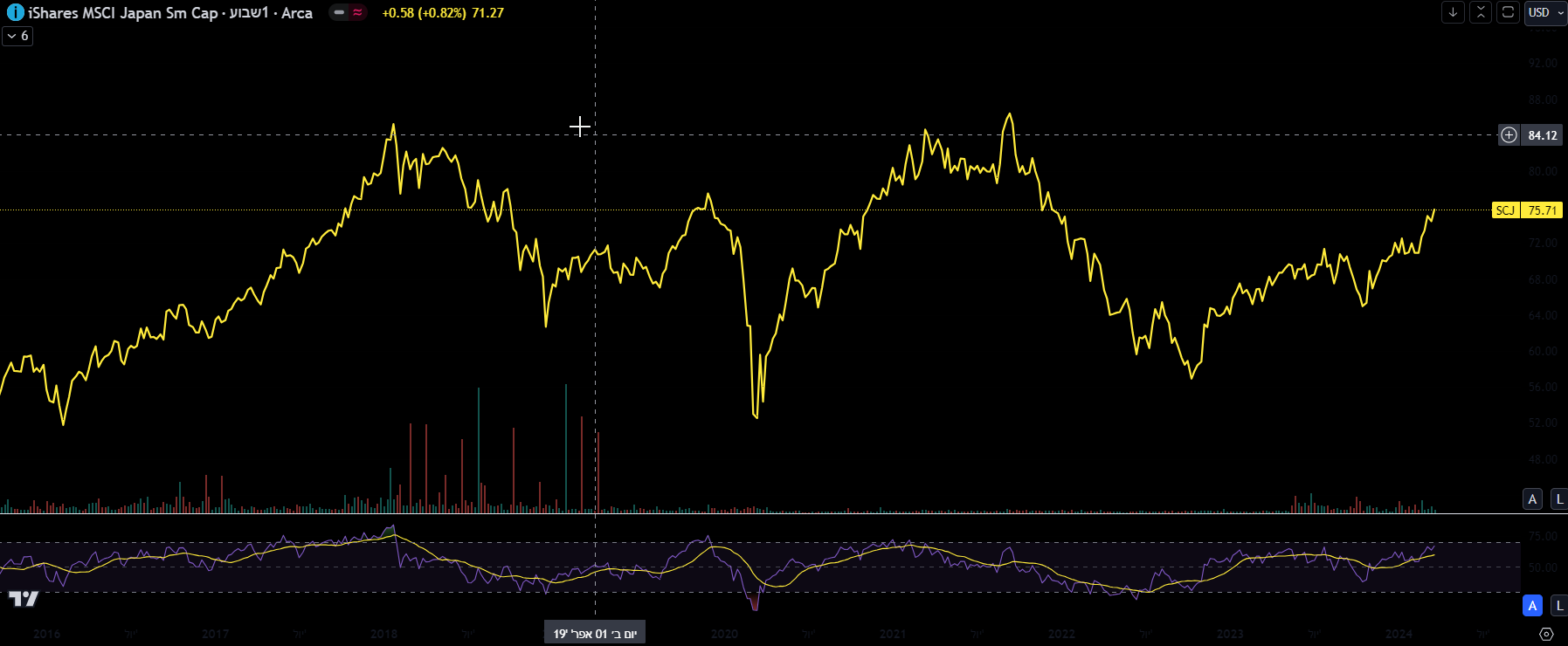 iShares MSCI Japan Small-Cap גרף מאת TradingView iShares MSCI Japan Small-Cap גרף מאת TradingView