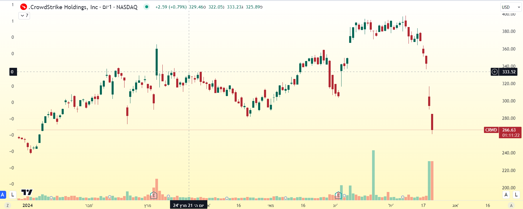 מניית CRWD בירידות לאחר העדכון שגרם לקריסה. מאת TradingView