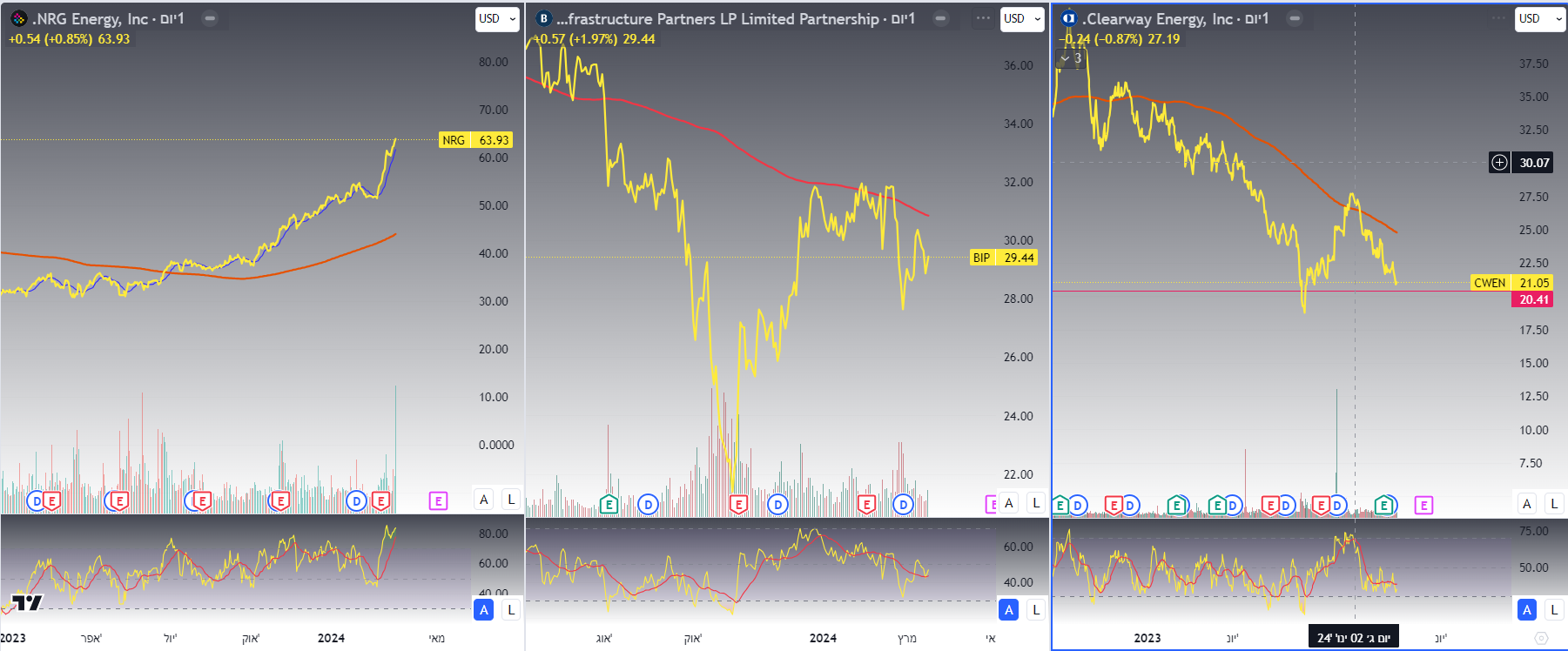 מניות NRG, Brookfield ו- Clearway Energy, גרף יומי מאת TradingView