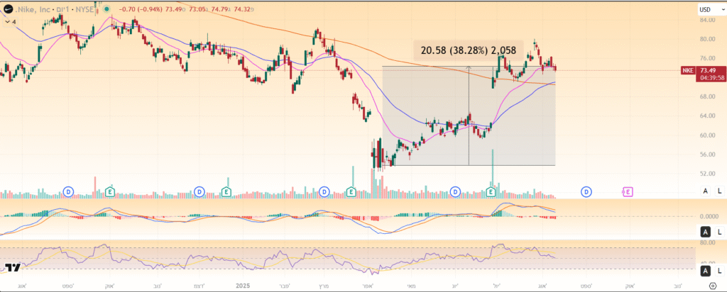 מניית נייק עלתה בכ-38% מהשפל של חודש אפריל. גרף מאת TradingView