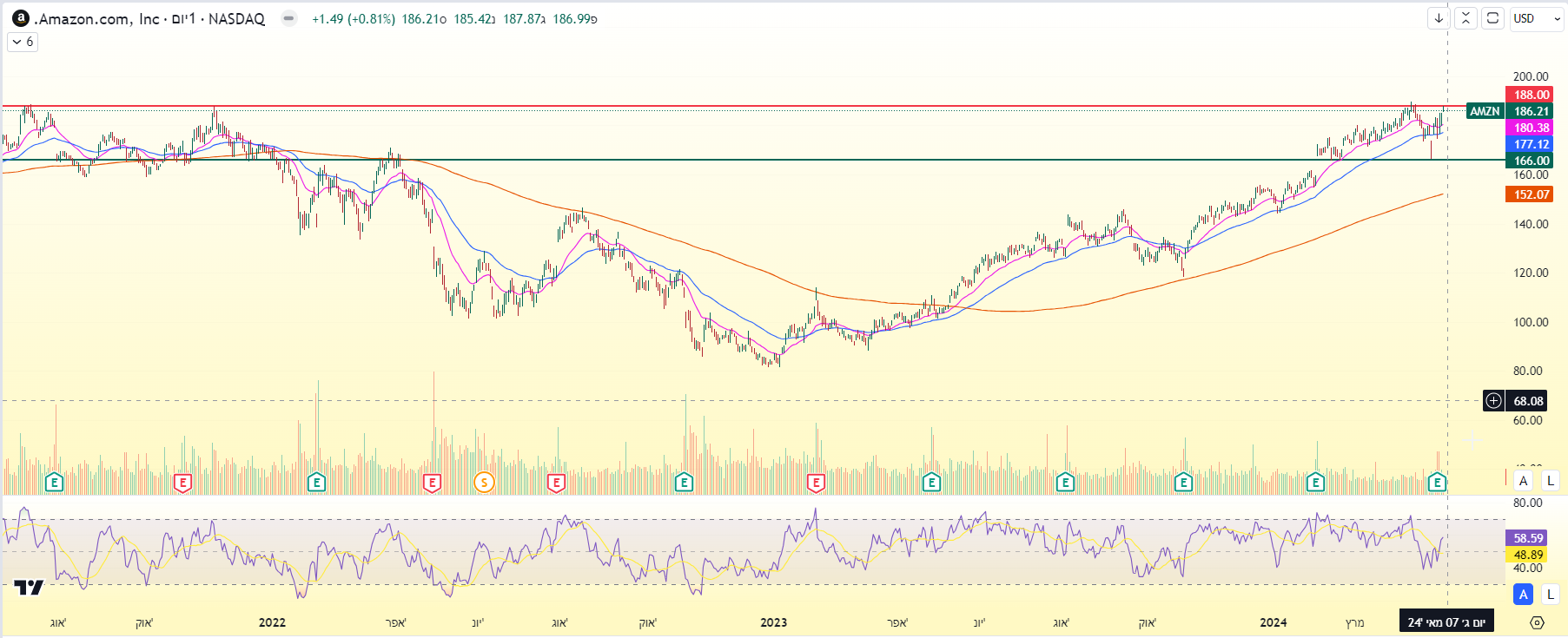מניית אמזון, גרף יומי מאת TradingView מניית אמזון, גרף יומי מאת TradingView