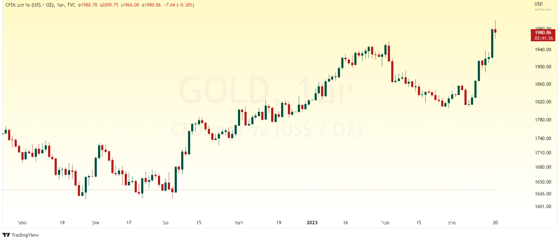 קרדיט סוויס, משבר אמון, חוסר ודאות, סיליקון ואלי