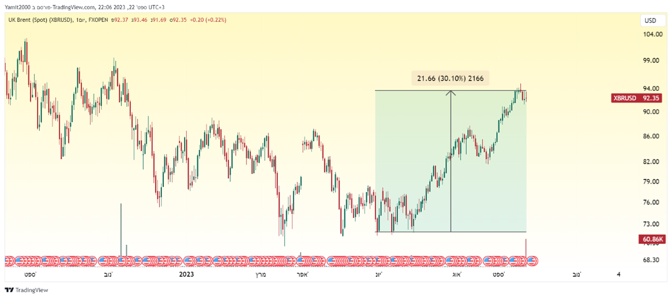 מחירי הנפט עלו בכ-30% מהשפל שלהם ביוני. גרף מאת TradingView מחיר הנפט לאורך זמן