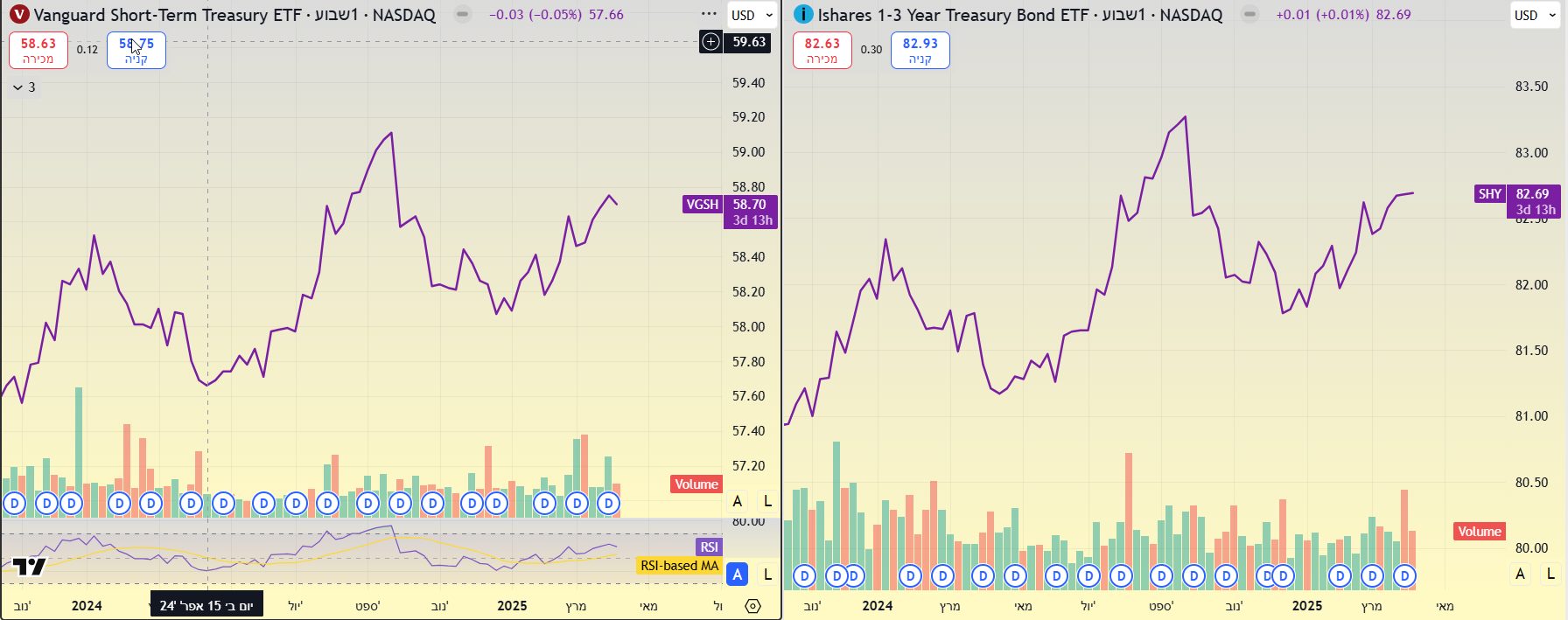 תעודות סל iShares 1-3 Year Treasury Bond ו-Vanguard Short-Term Treasury . גרף מאת TradingView תעודות סל iShares 1-3 Year Treasury Bond ו-Vanguard Short-Term Treasury . גרף מאת TradingView