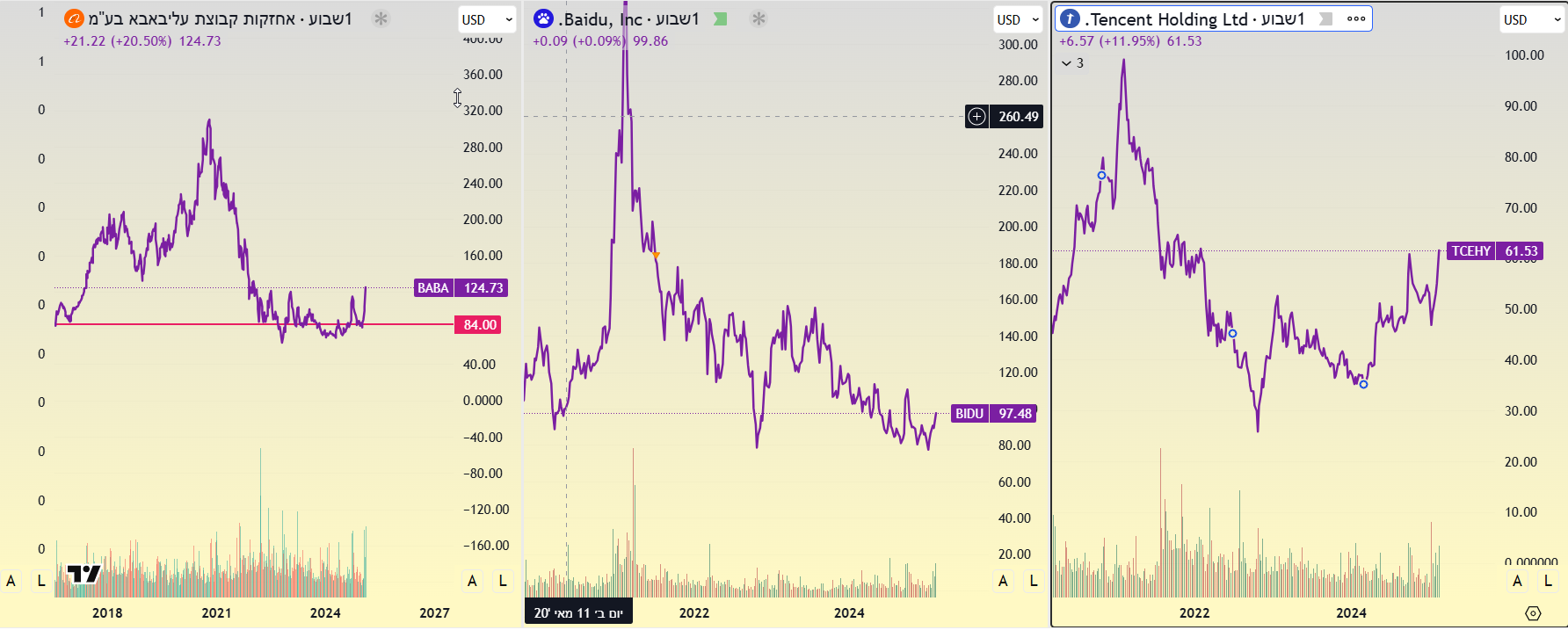 מניות Alibaba, Tencent, Baidu. גרף שבועי מאת TradingView מניות Alibaba, Tencent, Baidu. גרף שבועי מאת TradingView