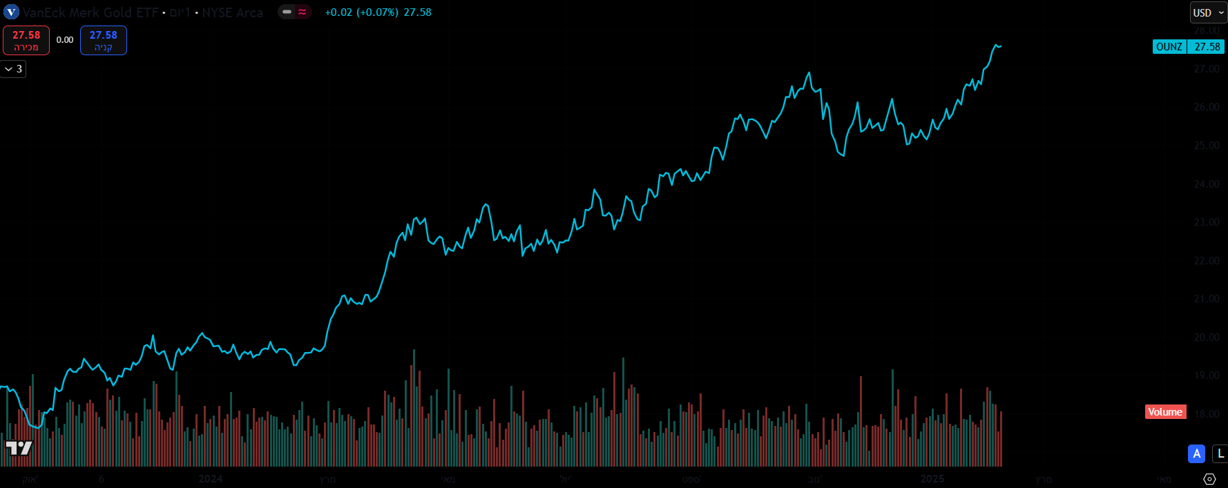 תעודת סל VanEck Merk. גרף מאת TradingView תעודת סל VanEck Merk. גרף מאת TradingView
