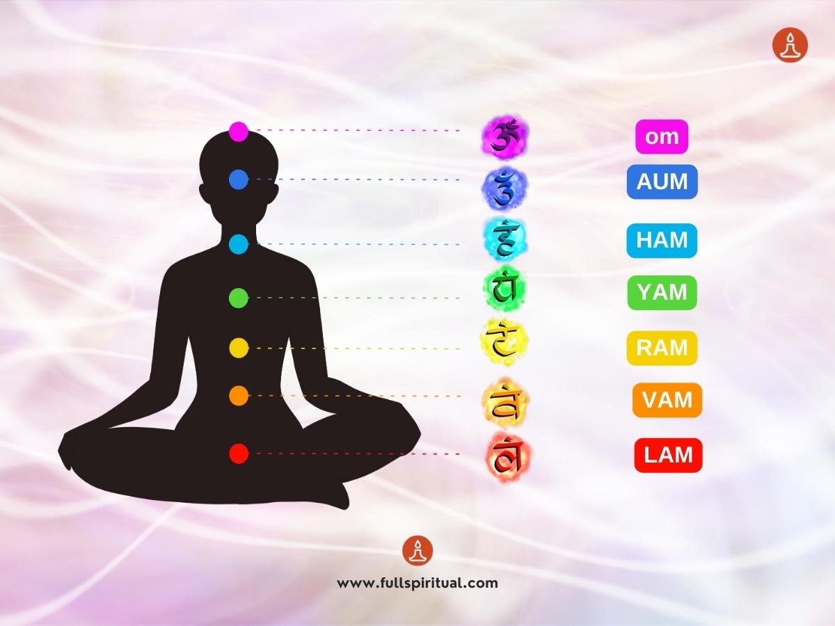 The Transformative Power of Chakra Mantras.Unleash Energy with Sacred Chants 2 Chakra and mantra