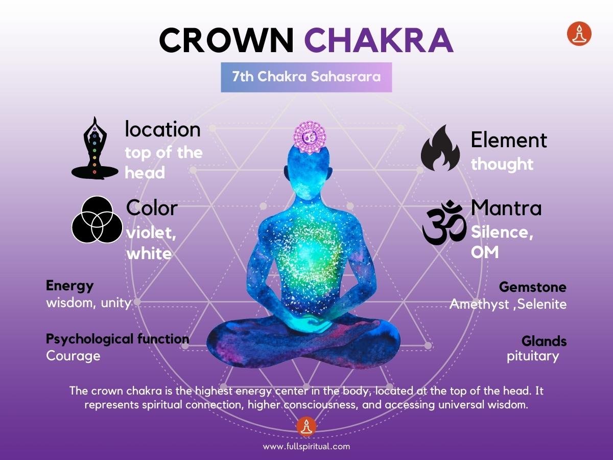 Unlock Your Divine Potential: Balance Your Crown Chakra for Total Harmony | Sahasrara & Chakras Explained 2 Crown Chakra(Sahasrara)
