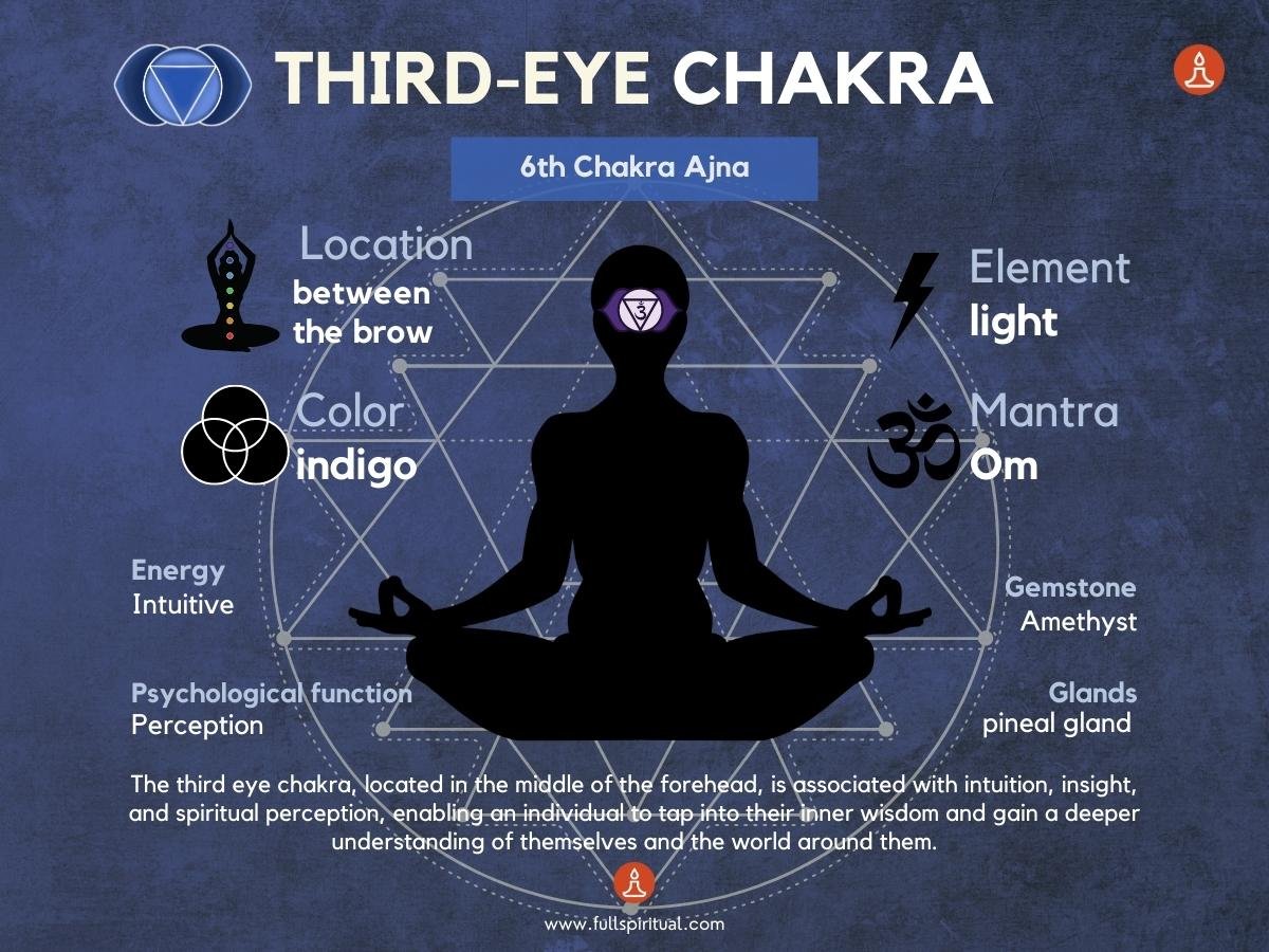 Unlock Inner Wisdom. Balancing the Third Eye Chakra for Awakening and Intuition 2 third eye chakra