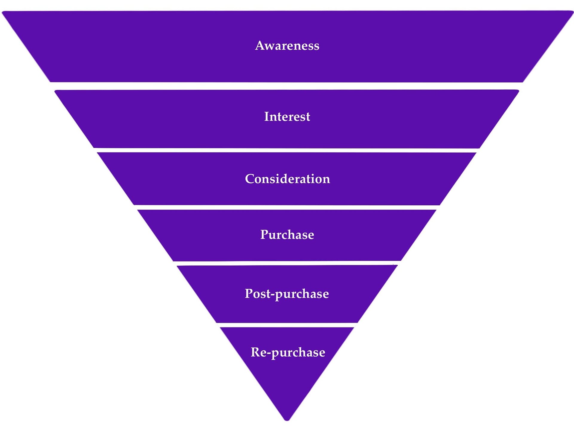 Free 3-point marketing strategy 3 Describes the buyer journey: awareness; interest; consideration; purchase; post-purchase; re-purchase