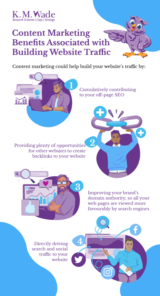 26 Benefits of Content Marketing 3 Infographic of content marketing benefits associated with building website traffic. The text reads: 1. Cumulatively contributing to your off-page SEO 2. Providing plenty of opportunities for other websites to create backlinks to vour website 3. Improving your brand's domain authority, so all your web pages are viewed more favourably by search engines 4. Directly driving search and social traffic to your website